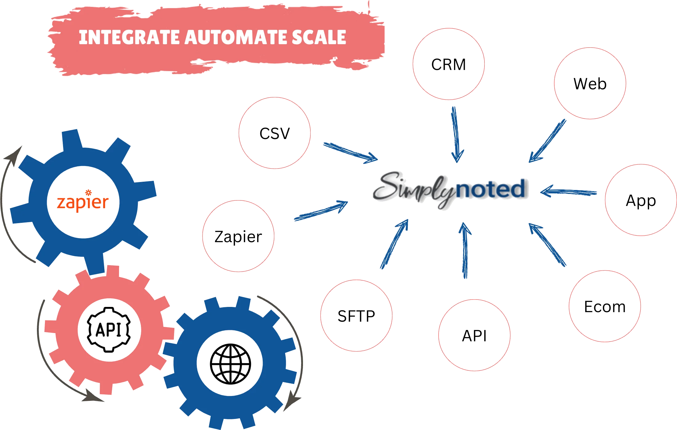 Automate Scale