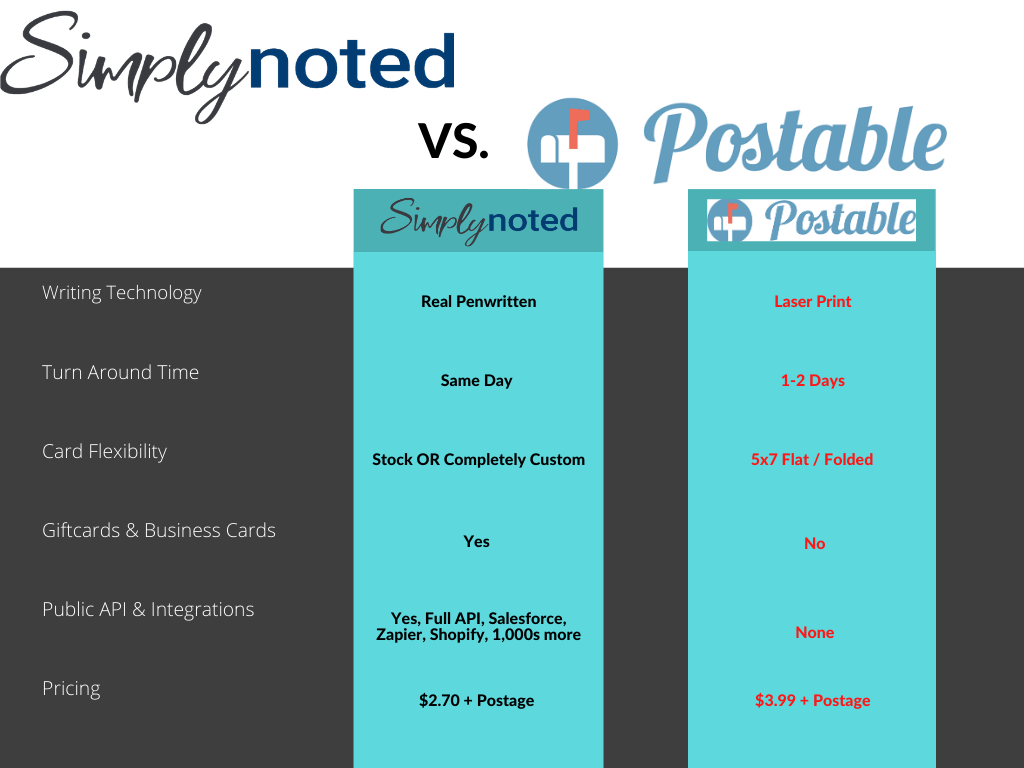 Simply Noted Vs. Postable - Which is the Better Handwritten Letter Service
